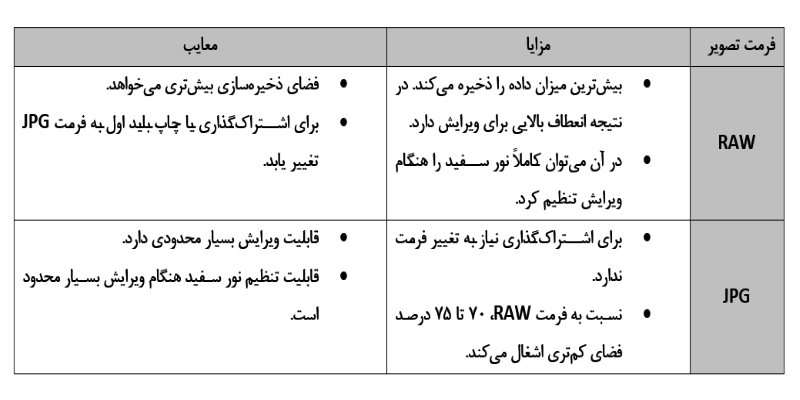 جدول معایت و مزایای فرمت‌های RAW و JPG