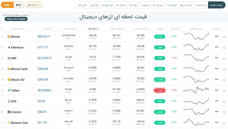 مقایسه قیمت لحظه‌ای ارزهای اینترنتی 